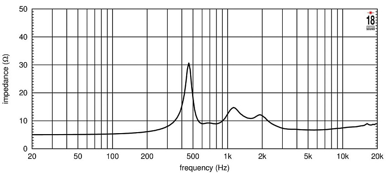 Фото ВЧ драйвер EIGHTEEN SOUND ND3SN/8